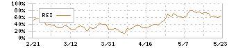 サムコ(6387)のRSI