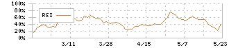 加地テック(6391)のRSI