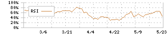 ヤマダコーポレーション(6392)のRSI
