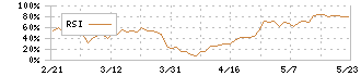 油研工業(6393)のRSI