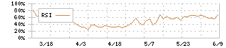 宇野澤組鐵工所(6396)のRSI