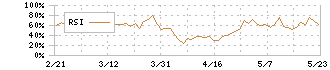 不二精機(6400)のRSI