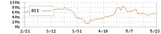 兼松エンジニアリング(6402)のRSI