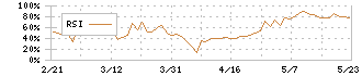 水道機工(6403)のRSI