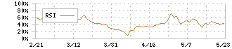 鈴茂器工(6405)のRSI