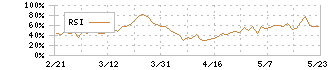 フジテック(6406)のRSI