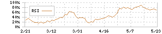 ＣＫＤ(6407)のRSI