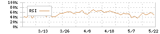 小倉クラッチ(6408)のRSI