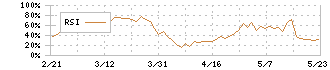 平和(6412)のRSI