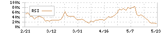 理想科学工業(6413)のRSI