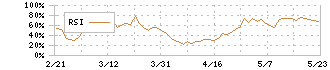 ＳＡＮＫＹＯ(6417)のRSI