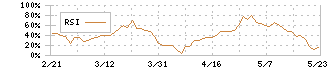 日本金銭機械(6418)のRSI