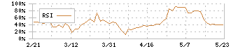 高見沢サイバネティックス(6424)のRSI