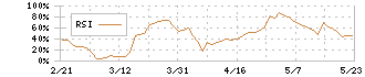 ユニバーサルエンターテインメント(6425)のRSI