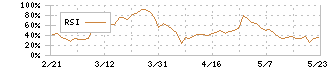 オーイズミ(6428)のRSI