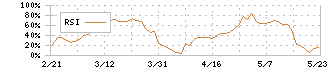 ダイコク電機(6430)のRSI