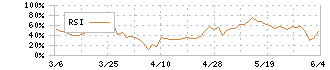 竹内製作所(6432)のRSI