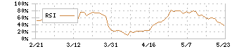 ヒーハイスト(6433)のRSI