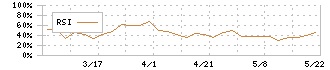 中日本鋳工(6439)のRSI