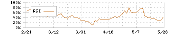 ＪＵＫＩ(6440)のRSI