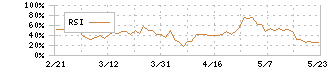 サンデン(6444)のRSI