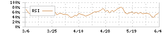 ジャノメ(6445)のRSI