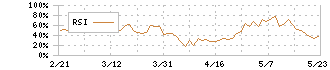 ブラザー工業(6448)のRSI