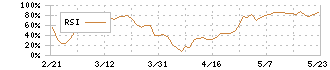 マックス(6454)のRSI