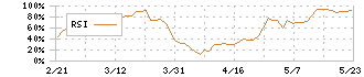 グローリー(6457)のRSI