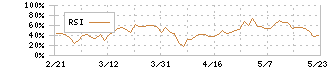 セガサミーホールディングス(6460)のRSI