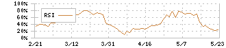 ＴＰＲ(6463)のRSI