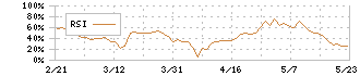 ツバキ・ナカシマ(6464)のRSI