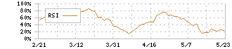 ホシザキ(6465)のRSI