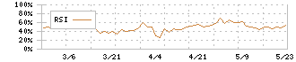 ＴＶＥ(6466)のRSI