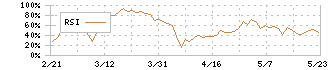 ニチダイ(6467)のRSI