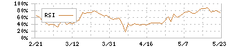 放電精密加工研究所(6469)のRSI