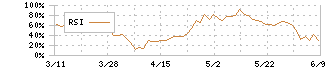 日本精工(6471)のRSI