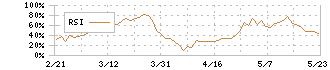 ＮＴＮ(6472)のRSI