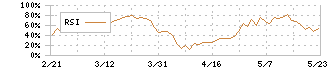 不二越(6474)のRSI