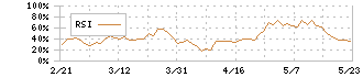 ミネベアミツミ(6479)のRSI