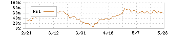 日本トムソン(6480)のRSI