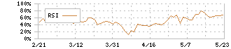 ＴＨＫ(6481)のRSI