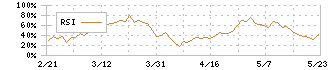 ＹＵＳＨＩＮ(6482)のRSI