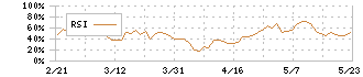 前澤給装工業(6485)のRSI