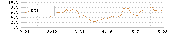 ヨシタケ(6488)のRSI