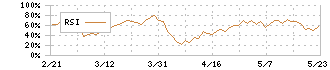 前澤工業(6489)のRSI