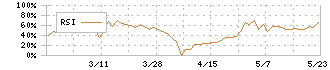 岡野バルブ製造(6492)のRSI