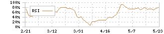 ＮＩＴＴＡＮ(6493)のRSI