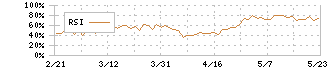 ＮＦＫホールディングス(6494)のRSI