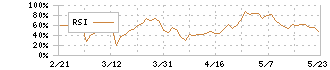 宮入バルブ製作所(6495)のRSI